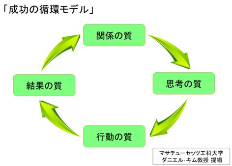 成功の循環モデル