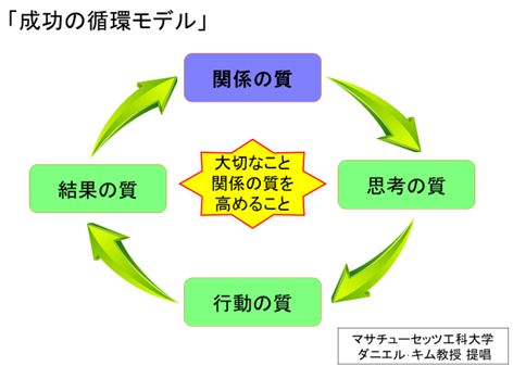 成功の循環モデル