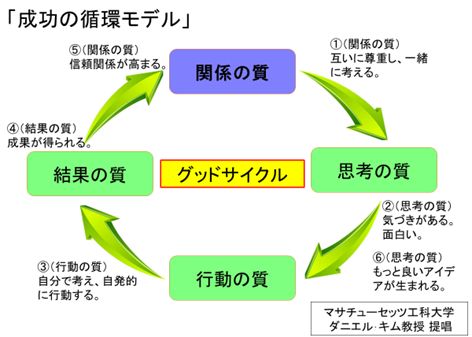 成功の循環モデル