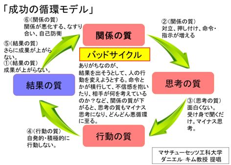 成功の循環モデル